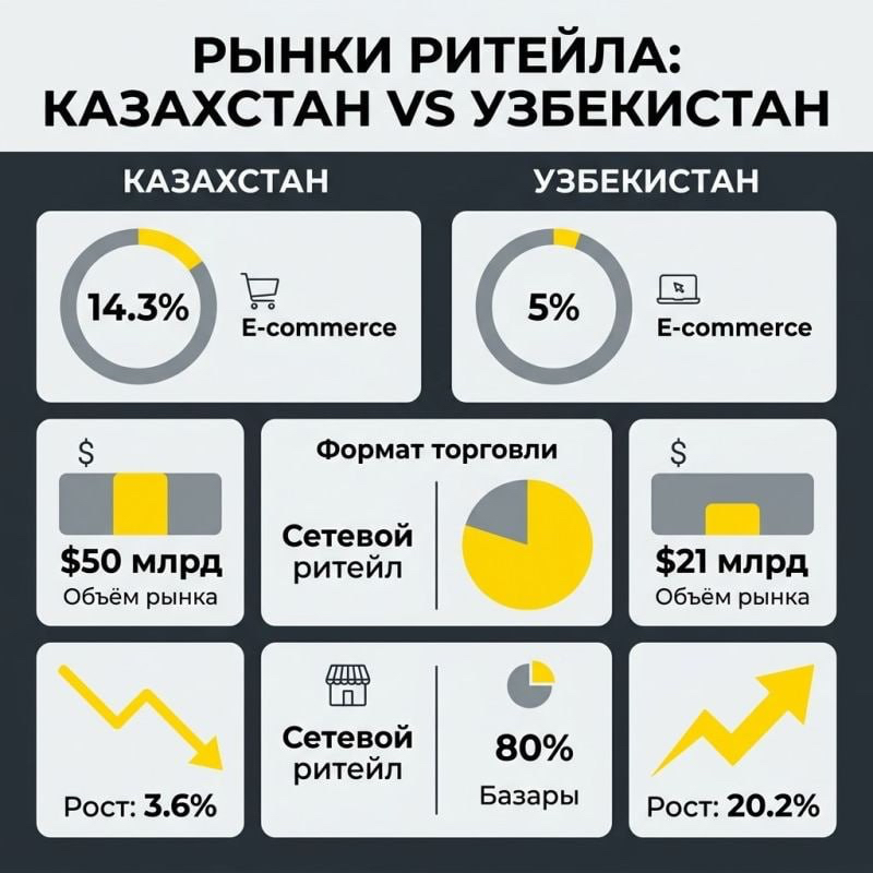 Рынки ритейла Казахстана и Узбекистана: два…