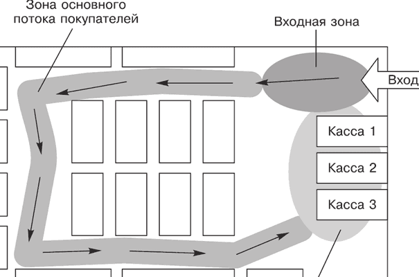 мерчандайзинг выкладка товара в магазине