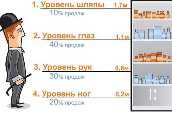 Что такое планограмма магазина и для чего она нужна