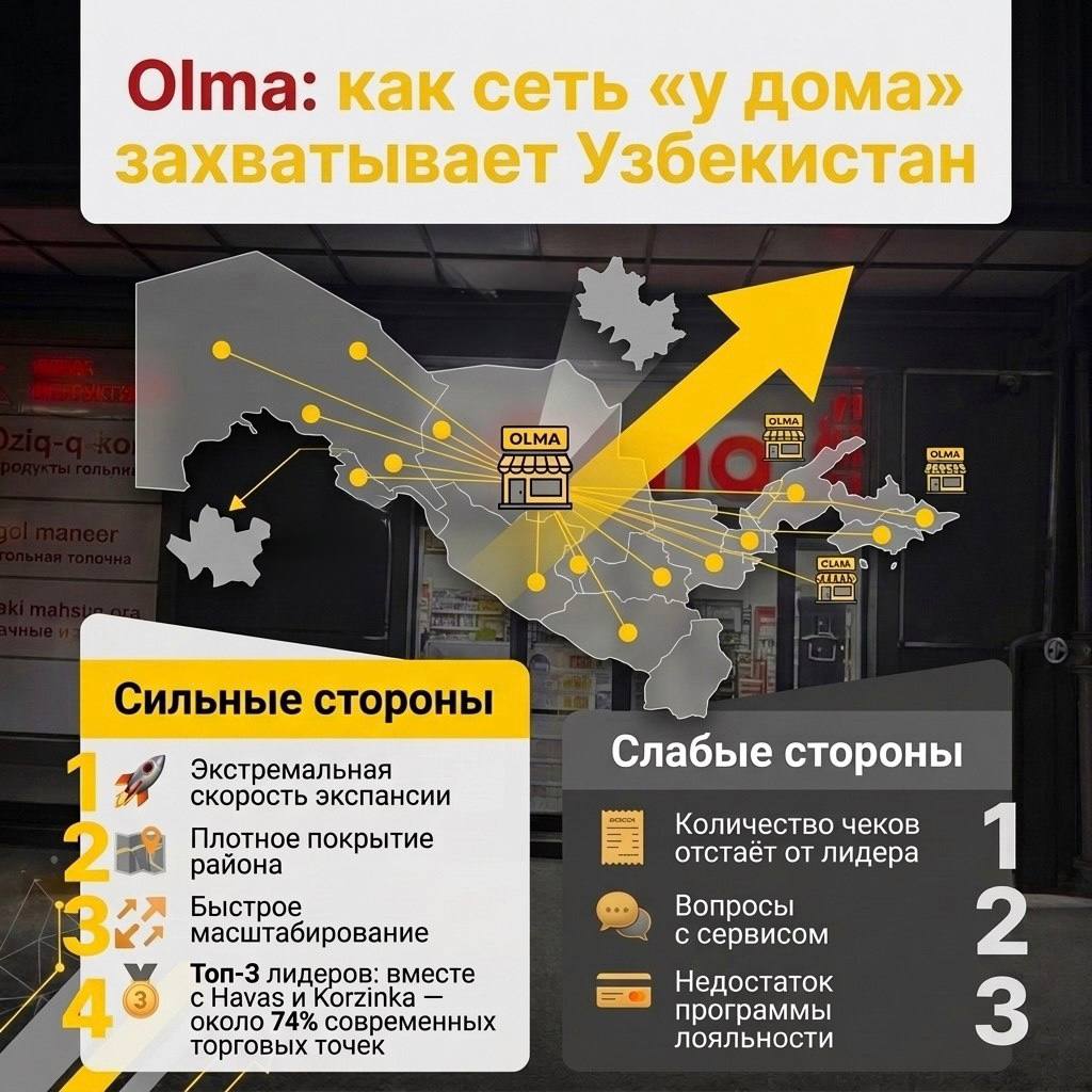 Olma: как сеть «у дома» захватывает Узбекистан